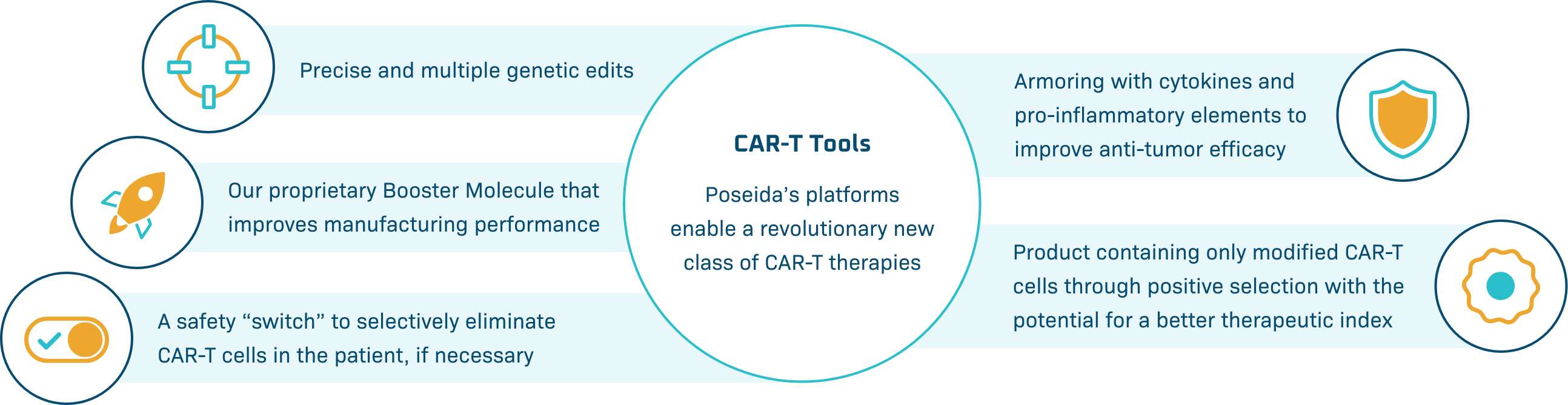 Poseida's platforms enable a revolutionary new class of CAR-T therapies, showcased by a target icon for precise and multiple genetic edits, a rocket ship icon for our proprietary Booster Molecule that improves manufacturing performance, a toggle icon for our safety switch technology to selectively eliminate CAR-T cells in the patient if necessary, a shield for armoring with cytokines and pro-inflammatory elements to improve efficacy, and a cell icon for a final product containing only modified CAR-T cells.